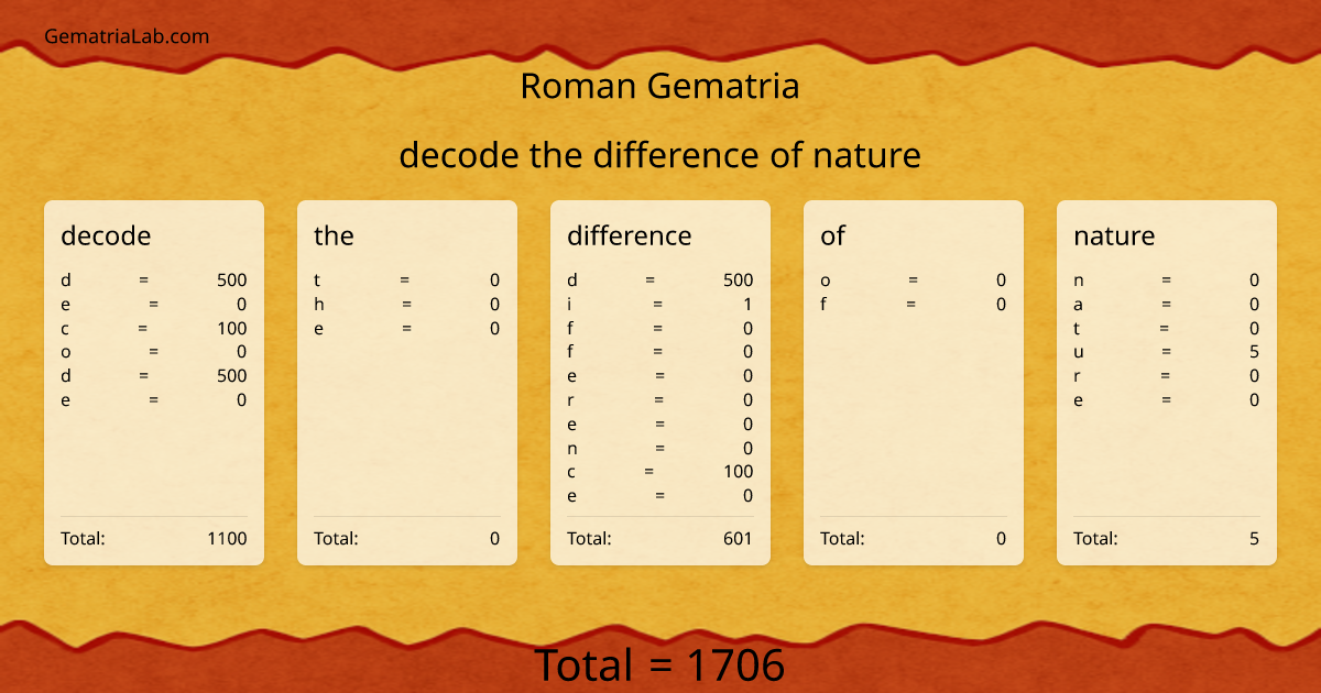 decode the difference of nature in roman Gematria